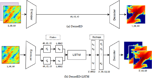 Figure 1 for Fast Modeling and Understanding Fluid Dynamics Systems with Encoder-Decoder Networks