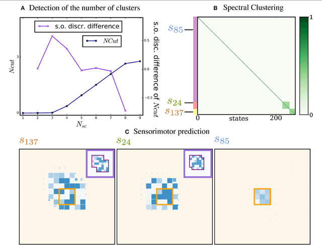 Figure 3 for Identification of Invariant Sensorimotor Structures as a Prerequisite for the Discovery of Objects