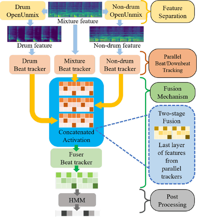 Figure 1 for Drum-Aware Ensemble Architecture for Improved Joint Musical Beat and Downbeat Tracking