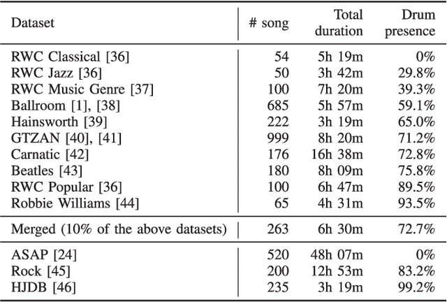 Figure 2 for Drum-Aware Ensemble Architecture for Improved Joint Musical Beat and Downbeat Tracking