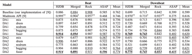 Figure 3 for Drum-Aware Ensemble Architecture for Improved Joint Musical Beat and Downbeat Tracking