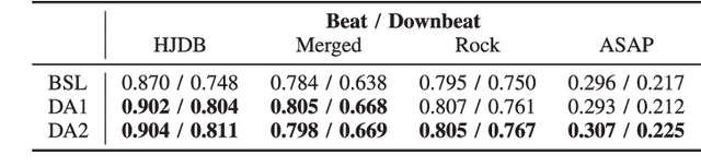 Figure 4 for Drum-Aware Ensemble Architecture for Improved Joint Musical Beat and Downbeat Tracking