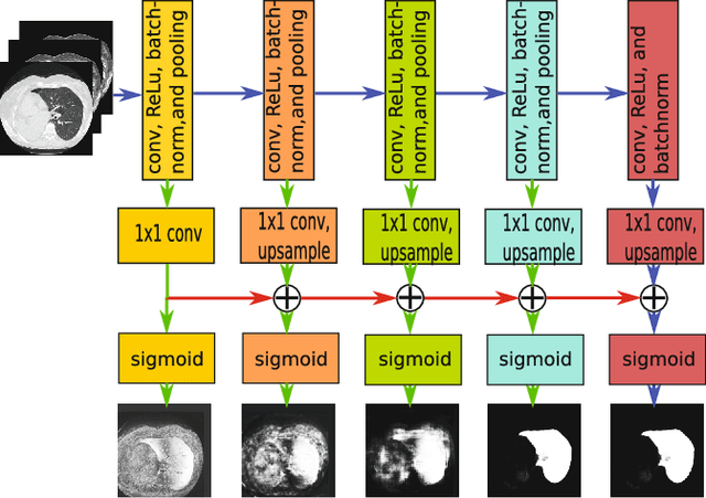 Figure 1 for Progressive and Multi-Path Holistically Nested Neural Networks for Pathological Lung Segmentation from CT Images