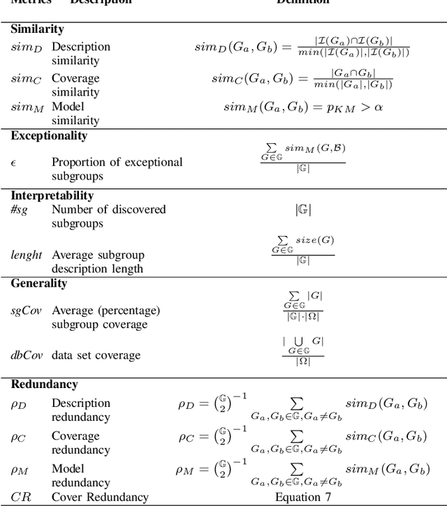 Figure 3 for EsmamDS: A more diverse exceptional survival model mining approach