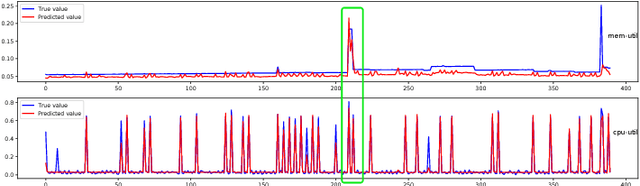 Figure 1 for seq2graph: Discovering Dynamic Dependencies from Multivariate Time Series with Multi-level Attention