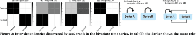 Figure 4 for seq2graph: Discovering Dynamic Dependencies from Multivariate Time Series with Multi-level Attention