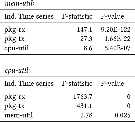 Figure 3 for seq2graph: Discovering Dynamic Dependencies from Multivariate Time Series with Multi-level Attention