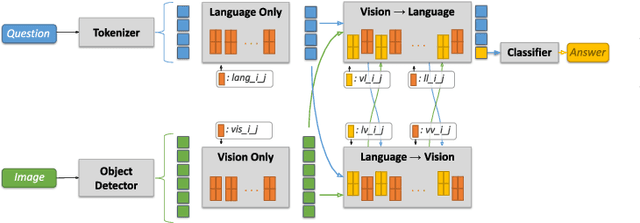 Figure 1 for VisQA: X-raying Vision and Language Reasoning in Transformers