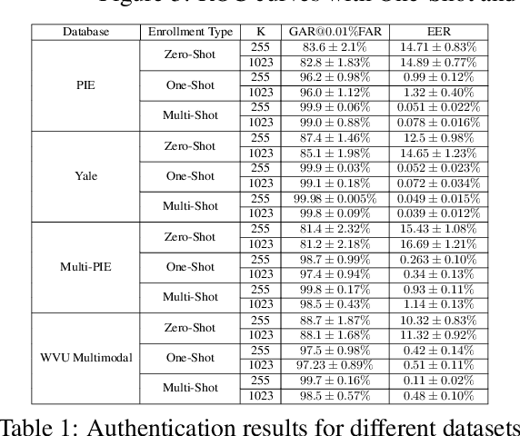 Figure 2 for Zero-Shot Deep Hashing and Neural Network Based Error Correction for Face Template Protection