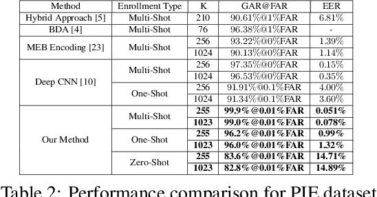 Figure 4 for Zero-Shot Deep Hashing and Neural Network Based Error Correction for Face Template Protection