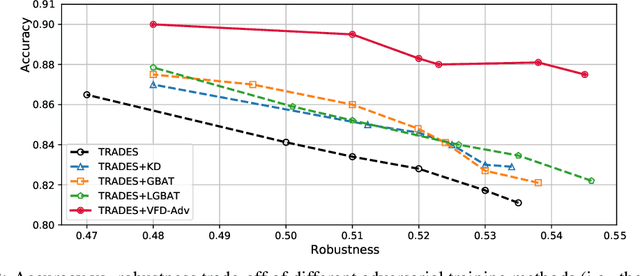 Figure 3 for Vanilla Feature Distillation for Improving the Accuracy-Robustness Trade-Off in Adversarial Training