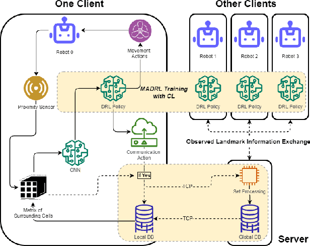 Figure 3 for Multi-Agent Exploration of an Unknown Sparse Landmark Complex via Deep Reinforcement Learning