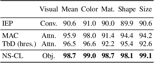 Figure 4 for The Neuro-Symbolic Concept Learner: Interpreting Scenes, Words, and Sentences From Natural Supervision