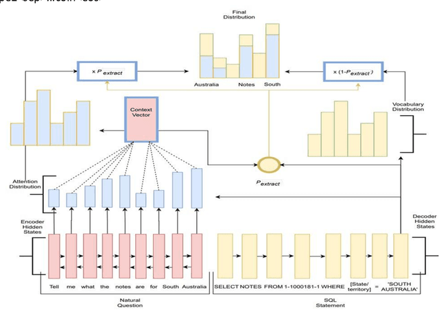 Figure 1 for SeqGenSQL -- A Robust Sequence Generation Model for Structured Query Language