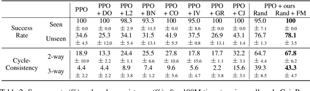 Figure 4 for A Simple Randomization Technique for Generalization in Deep Reinforcement Learning