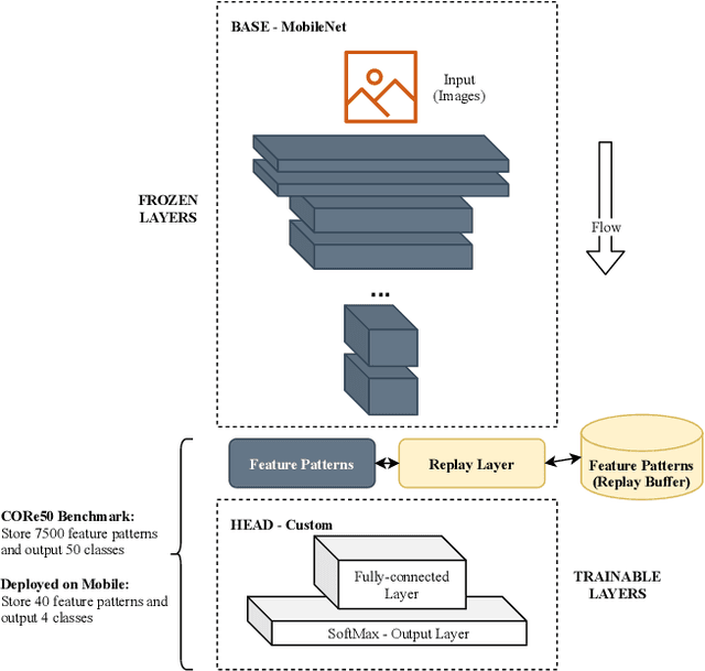Figure 1 for Continual Learning on the Edge with TensorFlow Lite