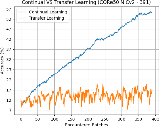 Figure 3 for Continual Learning on the Edge with TensorFlow Lite