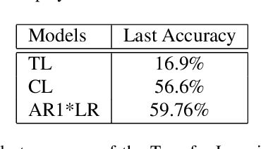 Figure 2 for Continual Learning on the Edge with TensorFlow Lite