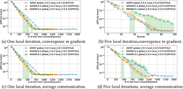 Figure 2 for FL_PyTorch: optimization research simulator for federated learning
