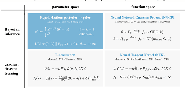 Figure 1 for Wide Bayesian neural networks have a simple weight posterior: theory and accelerated sampling