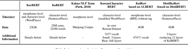 Figure 2 for KR-BERT: A Small-Scale Korean-Specific Language Model