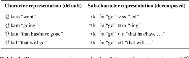 Figure 3 for KR-BERT: A Small-Scale Korean-Specific Language Model