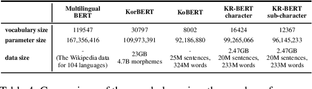 Figure 4 for KR-BERT: A Small-Scale Korean-Specific Language Model