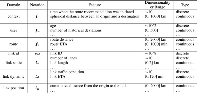 Figure 2 for R4: A Framework for Route Representation and Route Recommendation