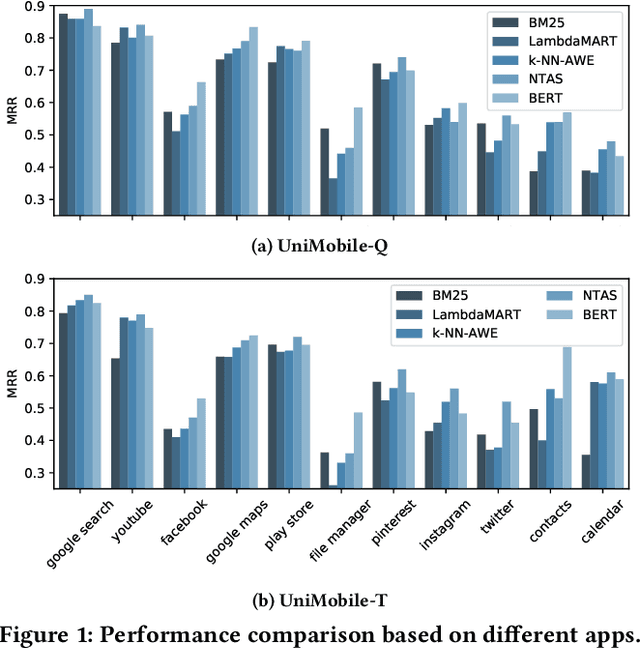 Figure 2 for BERT for Target Apps Selection: Analyzing the Diversity and Performance of BERT in Unified Mobile Search