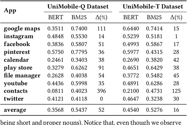 Figure 3 for BERT for Target Apps Selection: Analyzing the Diversity and Performance of BERT in Unified Mobile Search
