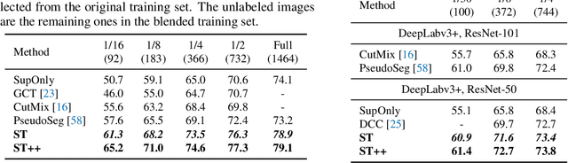 Figure 4 for ST++: Make Self-training Work Better for Semi-supervised Semantic Segmentation