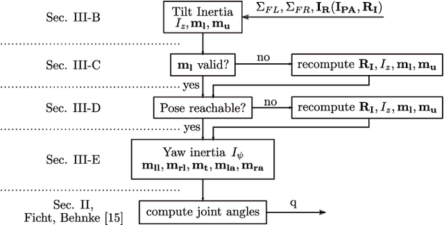 Figure 4 for Fast Whole-Body Motion Control of Humanoid Robots with Inertia Constraints