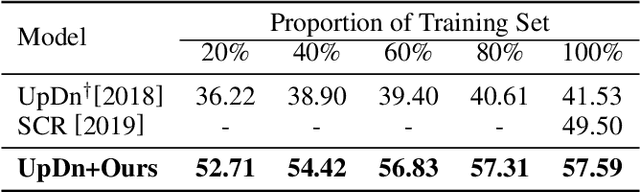 Figure 4 for Overcoming Language Priors with Self-supervised Learning for Visual Question Answering