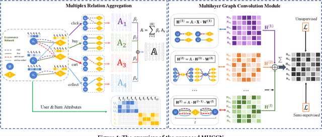 Figure 1 for Multiplex Heterogeneous Graph Convolutional Network