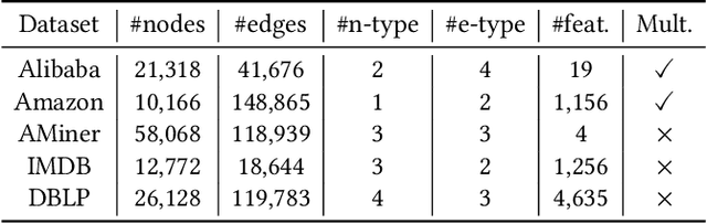 Figure 2 for Multiplex Heterogeneous Graph Convolutional Network