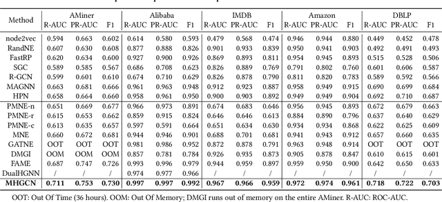 Figure 4 for Multiplex Heterogeneous Graph Convolutional Network