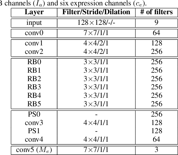 Figure 4 for LEGAN: Disentangled Manipulation of Directional Lighting and Facial Expressions by Leveraging Human Perceptual Judgements