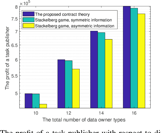Figure 3 for Incentive Design for Efficient Federated Learning in Mobile Networks: A Contract Theory Approach