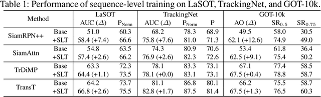 Figure 2 for Towards Sequence-Level Training for Visual Tracking