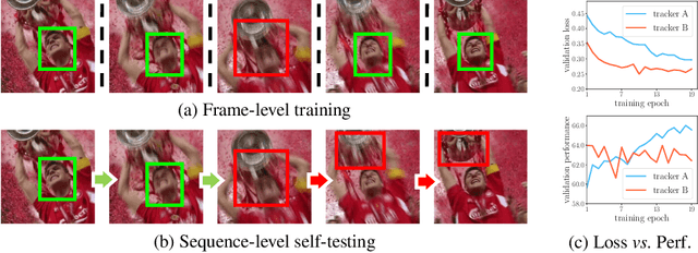 Figure 1 for Towards Sequence-Level Training for Visual Tracking