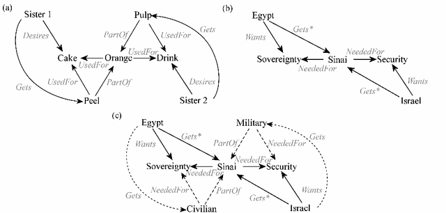 Figure 1 for CBR with Commonsense Reasoning and Structure Mapping: An Application to Mediation