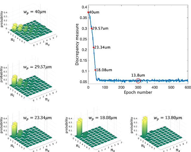 Figure 4 for SPDCinv: Inverse Quantum-Optical Design of High-Dimensional Qudits