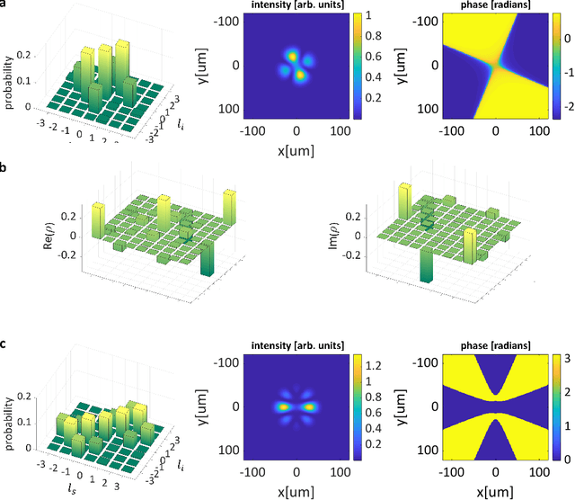 Figure 3 for SPDCinv: Inverse Quantum-Optical Design of High-Dimensional Qudits