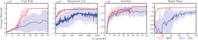 Figure 3 for Deterministic Policy Optimization by Combining Pathwise and Score Function Estimators for Discrete Action Spaces