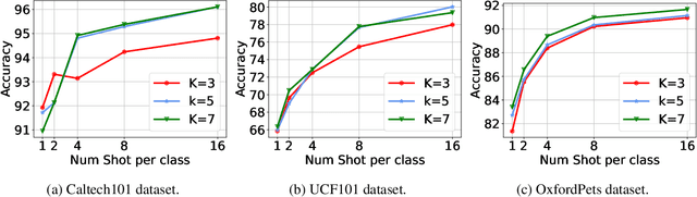 Figure 4 for Prompting through Prototype: A Prototype-based Prompt Learning on Pretrained Vision-Language Models