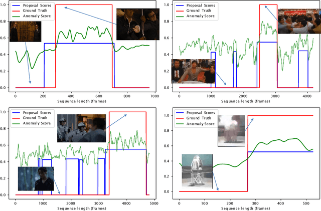 Figure 4 for Consistency-based Self-supervised Learning for Temporal Anomaly Localization