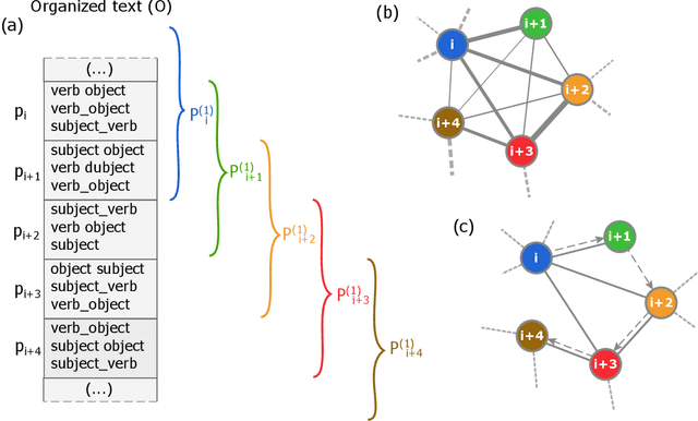 Figure 3 for Accessibility and Trajectory-Based Text Characterization