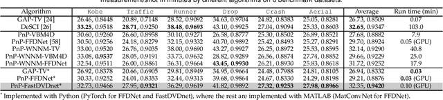 Figure 2 for Plug-and-Play Algorithms for Video Snapshot Compressive Imaging