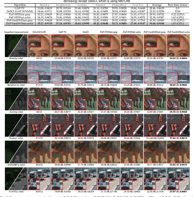 Figure 4 for Plug-and-Play Algorithms for Video Snapshot Compressive Imaging