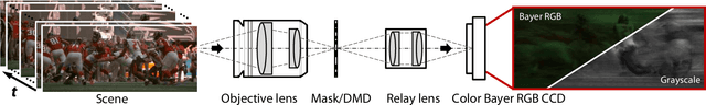 Figure 1 for Plug-and-Play Algorithms for Video Snapshot Compressive Imaging